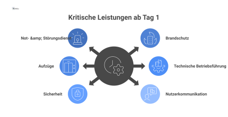  Infografik zeigt kritische FM-Dienste für den Betriebsstart, umgeben von Icons wie Brandschutz, Sicherheit und Aufzüge.
