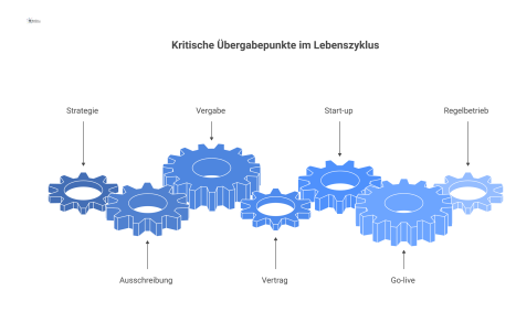 Ein horizontaler Prozesspfad zeigt die Phasen von der Strategie bis zum Regelbetrieb mit markierten Risiken an den Übergangspunkten.