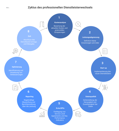 Zirkuläres Diagramm des Lebenszyklus eines Dienstleisterwechsels mit acht Phasen zur systematischen Steigerung der Wirtschaftlichkeit und Prozessstabilität. 