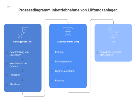 Ein Prozessdiagramm mit zwei Swimlanes für Auftragnehmer und Auftraggeber, das die Schritte bei der Inbetriebnahme einer Lüftungsanlage darstellt. 