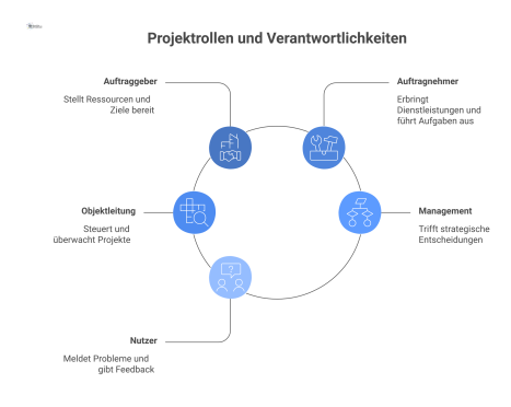 Netzwerkdiagramm, das Projektrollen wie Auftraggeber, Auftragnehmer und Management darstellt und deren Zusammenarbeit durch Verbindungen visualisiert.