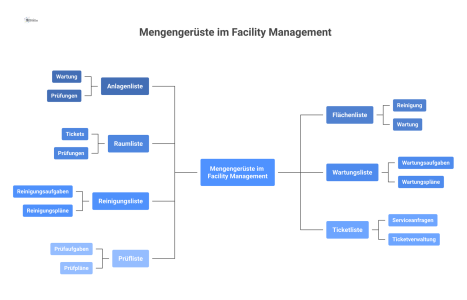 Eine Infografik als Mindmap über Mengengerüste im Facility Management, mit Verzweigungen zu Anlagen-, Flächen- und Raumlisten und deren Bedeutungen.