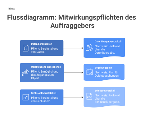 Infografik-Flussdiagramm zu Mitwirkungspflichten, das jeder Pflicht wie 'Daten bereitstellen' einen Nachweis wie 'Datenübergabeprotokoll' mit Icons zuordnet. 