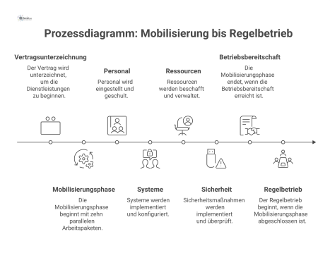 Prozessdiagramm als Zeitachse, das die Mobilisierungsphase von Vertragsunterzeichnung bis Regelbetrieb mit zehn parallelen Arbeitspaketen darstellt. 
