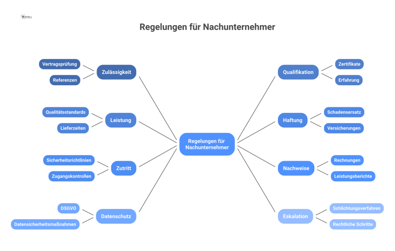 Eine Mind-Map mit dem zentralen Knotenpunkt 'Regelungen für Nachunternehmer' und Zweigen zu Haftung, Leistung, Qualifikation und Datenschutz. 