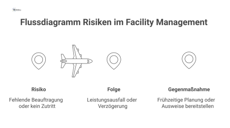 Flussdiagramm, das die Kette von Risiko, Folge und Gegenmaßnahme bei verspäteter Nachunternehmer-Einbindung im Facility Management visualisiert. 