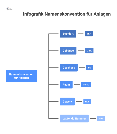 Infografik, die die hierarchische Struktur einer Anlagenkennung am Beispiel BER-GBA-EG-T012-RLT-001 und seiner einzelnen Segmente visualisiert. 