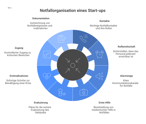 Diagramm der Notfallorganisation eines Start-ups mit einem zentralen Notfallplan, der mit Modulen wie Kontakte, Evakuierung und Erste Hilfe verbunden ist. 