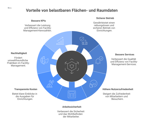 Infografik-Diagramm, das den zentralen Knoten 'Belastbare Flächen- und Raumdaten' zeigt, von dem Pfeile zu Vorteilen wie Sicherer Betrieb und Nachhaltigkeit führen. 