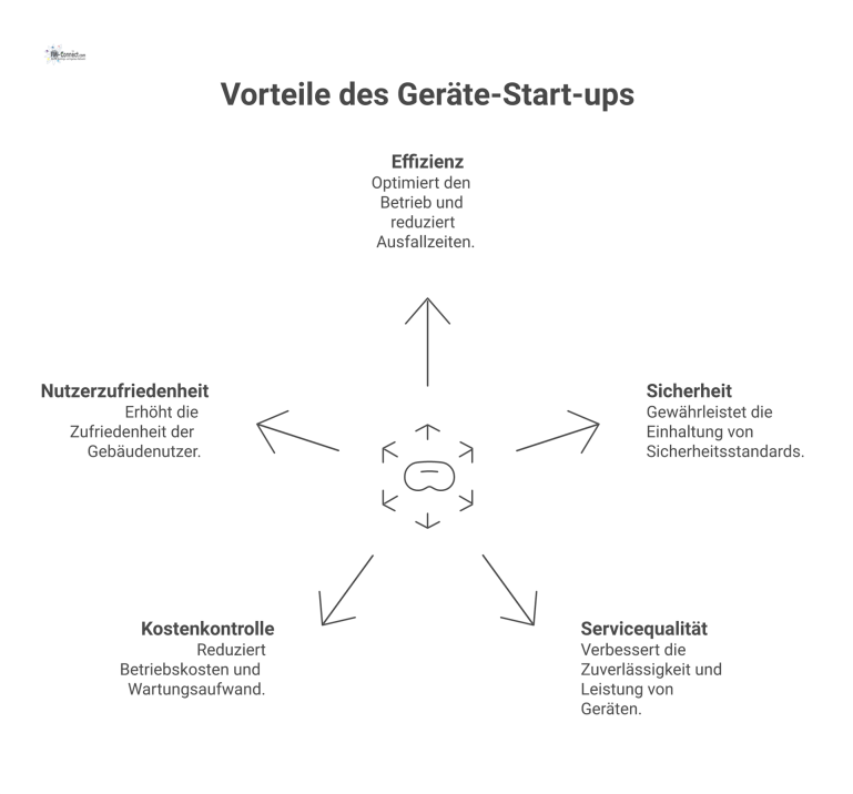 Infografik zeigt das zentrale Element 'Geräte-Start-up', umgeben von den fünf Vorteilen Effizienz, Sicherheit, Servicequalität, Kostenkontrolle und Nutzerzufriedenheit. 