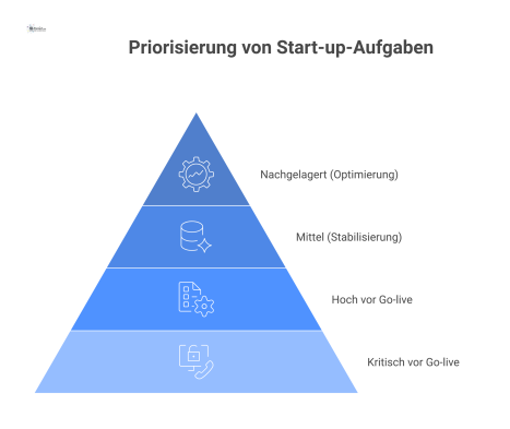  Infografik einer Pyramide zur Priorisierung von Start-up-Aufgaben in vier Stufen: Kritisch, Hoch, Mittel und Nachgelagert, nach absteigender Wichtigkeit.