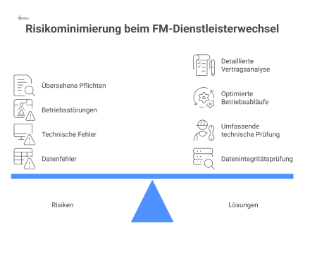 Infografik vergleicht Risiken und Lösungen beim FM-Dienstleisterwechsel, gruppiert nach Vertrag, Betrieb, Technik und Daten. 