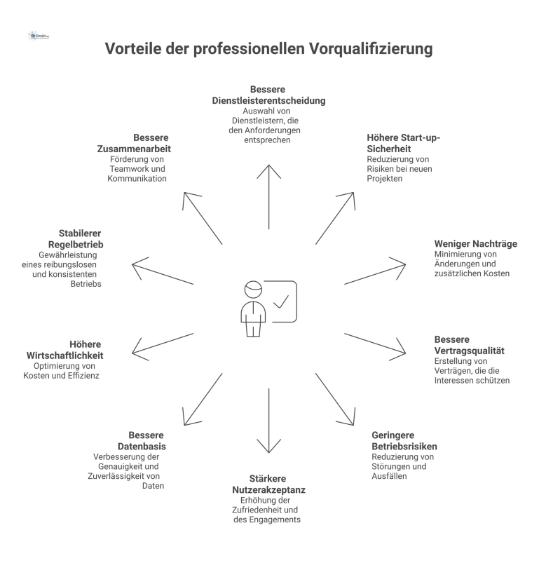 Vorteile der professionellen Vorqualifizierung Hub-and-Spoke-Diagramm, das die zehn Vorteile der professionellen Vorqualifizierung zeigt, wie bessere Vertragsqualität und höhere Wirtschaftlichkeit.