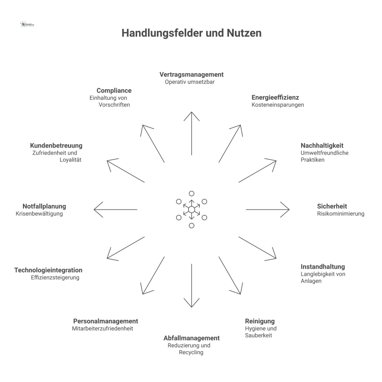 Diagramm, das 12 Handlungsfelder als Knotenpunkte darstellt, die jeweils mit ihrem direkten Nutzen und einem Icon verbunden sind.