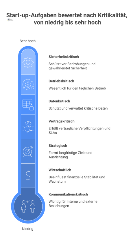 Diagramm zur Nutzenbewertung von sieben Start-up-Aufgaben, farblich gruppiert in die drei Kritikalitätsstufen sehr hoch, hoch und mittel.