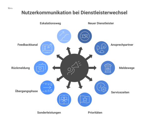 Mindmap zur Nutzerkommunikation bei einem Dienstleisterwechsel mit zehn Ästen zu Kernthemen wie Ansprechpartner, Meldewege und Servicezeiten.