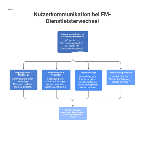 Infografik zur Nutzerkommunikation bei einem FM-Dienstleisterwechsel, die Ansprechpartner, Reaktionszeiten, Eskalationswege und Feedbackmöglichkeiten mit Icons darstellt. 
