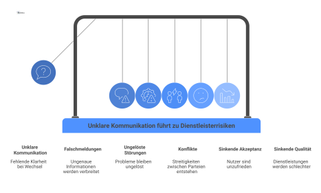 Ursache-Wirkungs-Diagramm zeigt, wie unklare Prozesse bei Dienstleisterwechsel zu Falschmeldungen, ungelösten Störungen, Konflikten und sinkender Qualität führen.