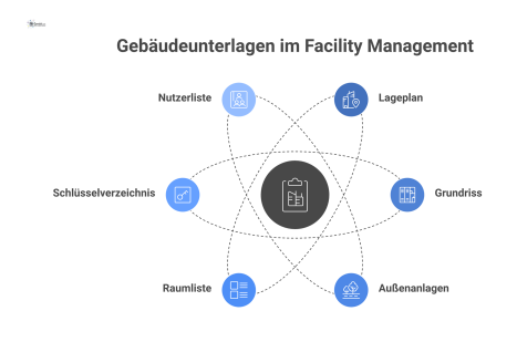 Infografik zeigt die Nutzung von Plänen und Listen im Facility Management für Organisation, Orientierung, Sicherheit und operative Services. 