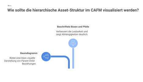 Ein hierarchisches Baumdiagramm zeigt die Parent-Child-Beziehungen von Assets im CAFM, von Standort über Gebäude und Raum bis zur Komponente. 