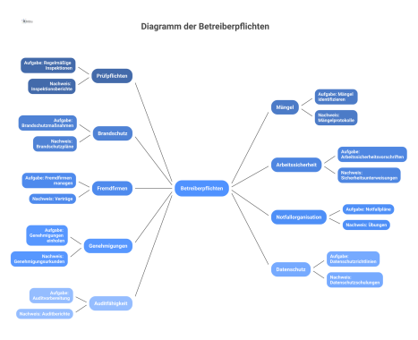 Ein dreispaltiges Diagramm über Betreiberpflichten, das für Themen wie Brandschutz oder Arbeitssicherheit die jeweilige Aufgabe und den Nachweis zeigt. 