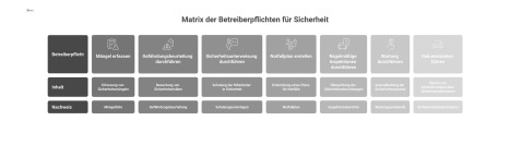 Matrix-Übersicht der Betreiberpflichten für Sicherheit und Compliance mit den Spalten Aufgabe, Inhalt und dazugehörigem Nachweis als Dokument.