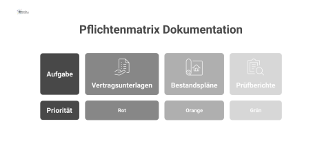 Infografik einer Pflichtenmatrix für Dokumentation, die Aufgaben wie Vertragsunterlagen und Prüfberichte mit Icons und farblich markierten Prioritäten darstellt. 