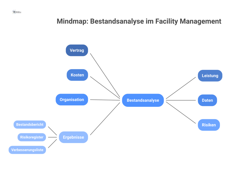 Mindmap zur Bestandsanalyse mit zentralem Element, davon abgehend die Analysefelder Vertrag, Leistung, Kosten, Risiken und die Ergebnisse. 