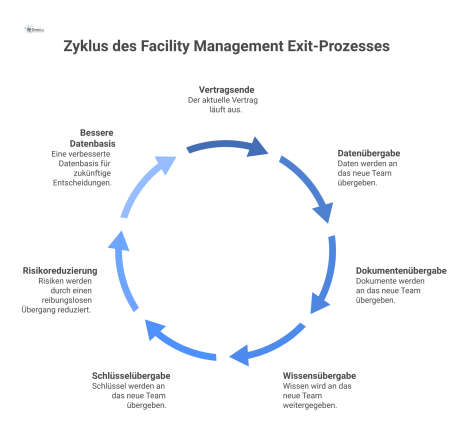 Infografik als Kreislauf, die den Exit-Prozess im Facility Management darstellt, inklusive der Übergabe von Daten und Schlüsseln. 