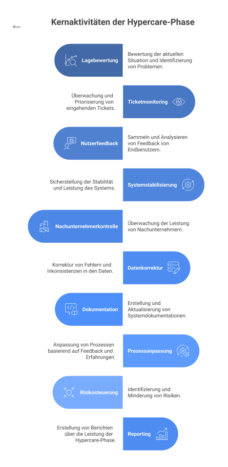 Infografik der Hypercare-Phase, die 10 Kernaktivitäten wie Lagebewertung, Ticketmonitoring und Nutzerfeedback als Blöcke mit Icons darstellt.