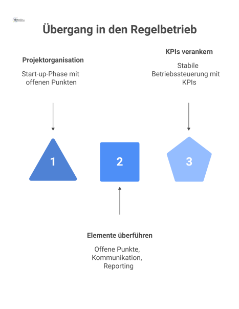 Prozessdiagramm, das den Übergang von einer Projektorganisation in die Betriebssteuerung und die Überführung von Arbeitselementen wie KPIs visualisiert.