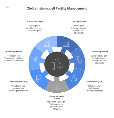 Ein Strukturschema, das das Zielbetriebsmodell für Facility Management darstellt, mit dem Zielbild im Zentrum und umgeben von Kernelementen.
