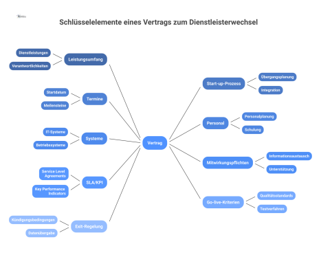 Mindmap-Diagramm zeigt einen zentralen 'Vertrag'-Knoten mit Verzweigungen zu den Regelungsbereichen wie Leistungsumfang, Termine, Personal und Exit-Regelung.