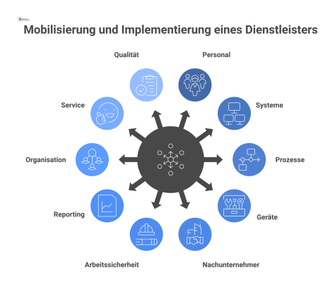 Diagramm zur Dienstleister-Mobilisierung, das ein zentrales Thema umgeben von zehn verbundenen Bereichen wie Personal, Systeme, Prozesse und Qualität zeigt.