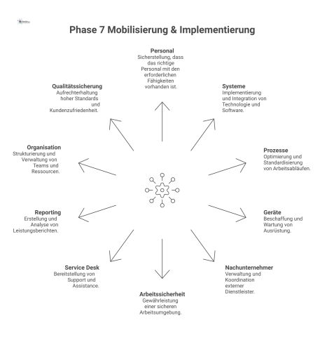 Ein Hub-and-Spoke-Diagramm zeigt den zentralen Hub 'Betriebsbereitschaft' mit zehn verbundenen, voneinander abhängigen Bereichen für die Implementierungsphase, wie Personal und Systeme. 