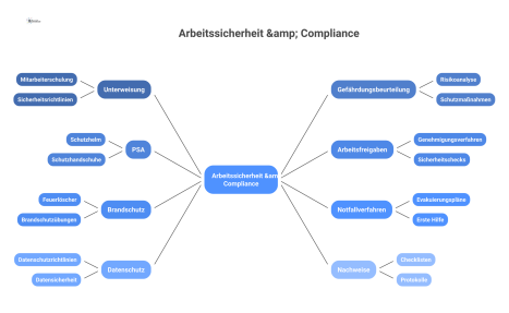 Infografik zu Arbeitssicherheit und Compliance, die Hauptaufgaben wie Gefährdungsbeurteilung, PSA und Brandschutz als Icons darstellt.