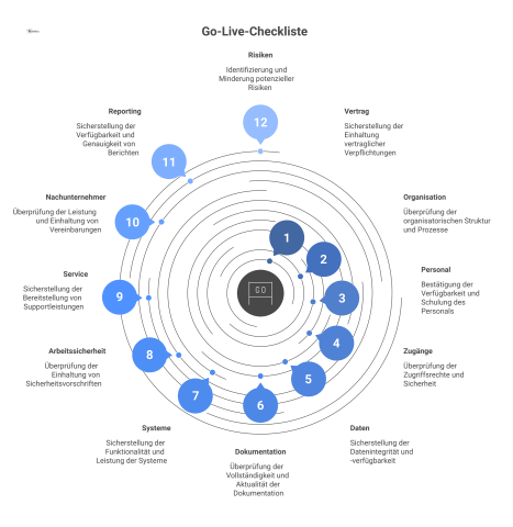 Mindmap zur Betriebsbereitschaft für den Go-Live. Im Zentrum die Entscheidung, umgeben von Prüffeldern wie Vertrag, Organisation und Risiken.