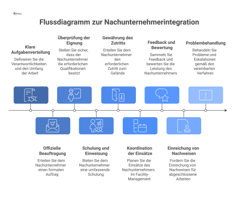 Ein Infografik-Flussdiagramm, das den Prozess der Nachunternehmerintegration in neun aufeinanderfolgenden Aufgaben von der Leistungsabgrenzung bis zur Eskalation visualisiert. 