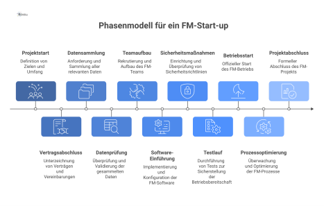 Horizontales Flussdiagramm eines 11-stufigen Phasenmodells für ein Facility Management Start-up, von der Initialisierung bis zum Projektabschluss. 