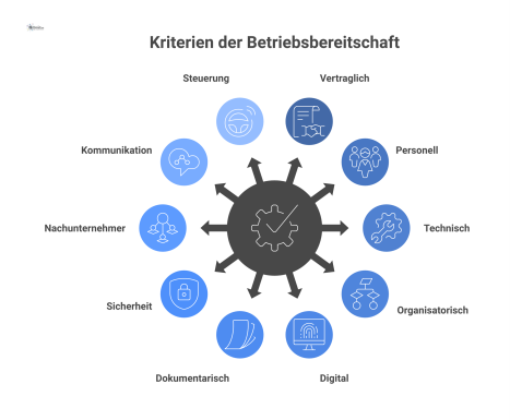 Ein zentrales Diagramm, das die Kriterien der Betriebsbereitschaft mit zehn Unterpunkten wie Vertraglich, Personell und Technisch visualisiert.