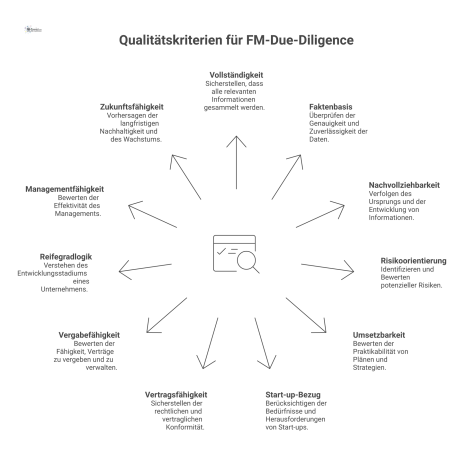 Mindmap mit dem zentralen Thema Qualitätskriterien FM-Due-Diligence, von dem elf Knotenpunkte mit den einzelnen Kriterien abzweigen.