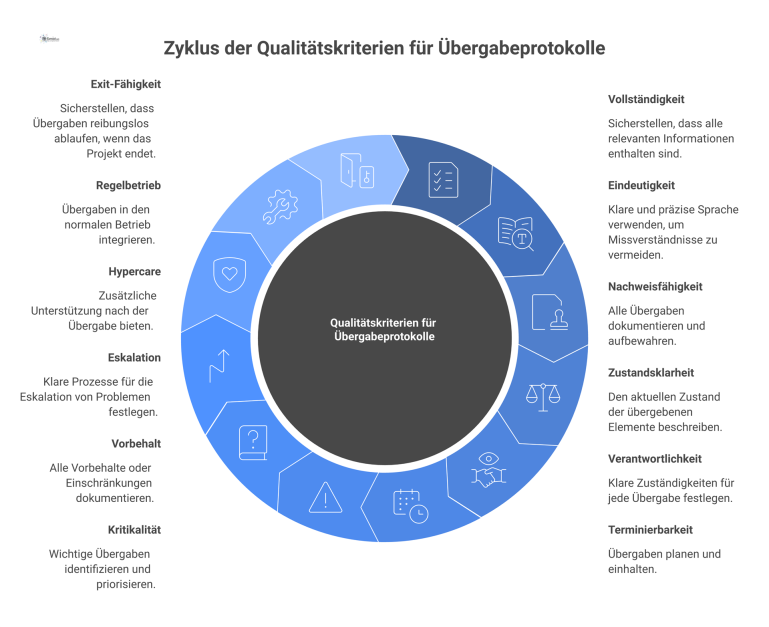 Qualitätskriterien guter Übergabeprotokolle Eine Mind-Map Infografik, die die zwölf Qualitätskriterien für gute Übergabeprotokolle übersichtlich mit modernen Icons und klaren Linien darstellt.