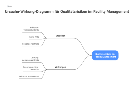 Ein Ursache-Wirkung-Diagramm, das zeigt, wie Ursachen wie fehlende Prozessstandards und Kontrollen zu negativen Wirkungen führen.