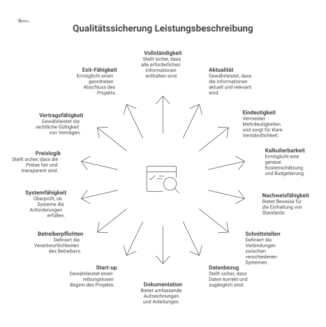 Mindmap mit dem zentralen Thema 'Qualitätssicherung Leistungsbeschreibung' und 14 verbundenen Knoten, die die dazugehörigen Prüffelder wie Vollständigkeit und Eindeutigkeit darstellen. 