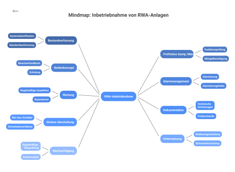 Professionelles Mindmap-Diagramm zum Start-up-Prozess für RWA-Anlagen, das Hauptäste wie Bestandserfassung, Alarmmanagement, Wartung und Dokumentation visuell darstellt. 