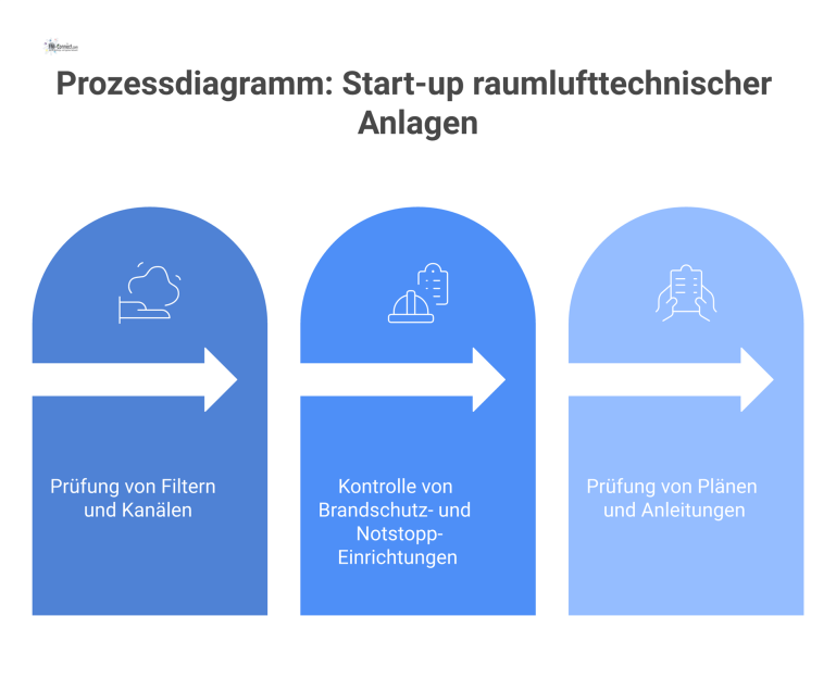 Prozessdiagramm, das den Start-up von RLT-Anlagen in drei sequenziellen Phasen zeigt: Hygiene-Inspektion, Sicherheits-Check und Dokumentation.