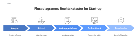 Flussdiagramm des Prozesses 'Rechtskataster im Start-up', das die chronologischen Phasen von der Analyse bis zum Exit mit Meilensteinen darstellt.