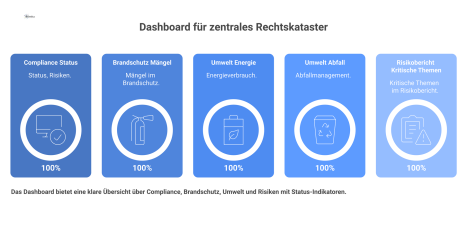 Dashboard eines Rechtskatasters, das Reporting-Kategorien wie Compliance, Brandschutz und Umwelt mit rot-grünen Status-Indikatoren für Risiken anzeigt. 