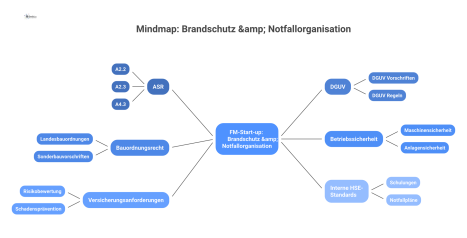 Eine Mindmap-Visualisierung, die das Thema Brandschutz und Notfallorganisation für ein FM-Start-up mit den dazugehörigen Regelwerken wie ASR und DGUV verbindet.
