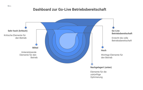 Dashboard, das die Go-Live Betriebsbereitschaft mit Themen in einer Hierarchie darstellt, die nach Priorität und mit Ampelfarben bewertet sind.